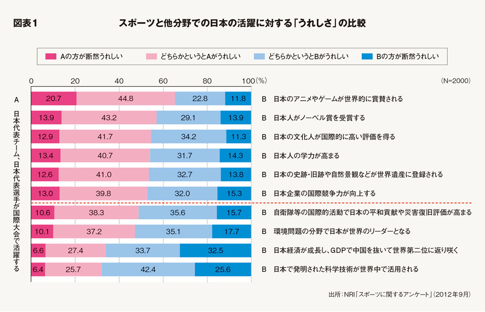 日本人に喜びをもたらすのは「ノーベル賞より金メダル」
