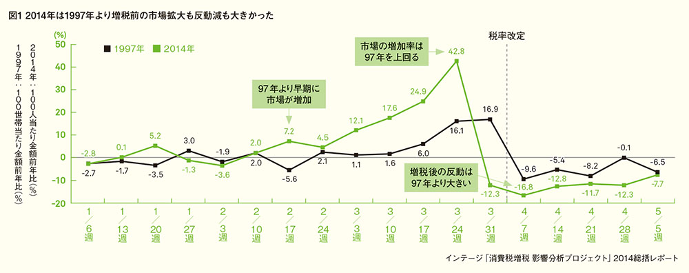 歴史は繰り返す！過去事例に学ぶ ――そのとき、消費者・企業はこう動いた　2014年消費税率8％へ引き上げ