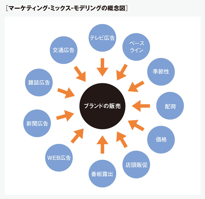 進化するマーケティングの統計モデリングを理解するには？