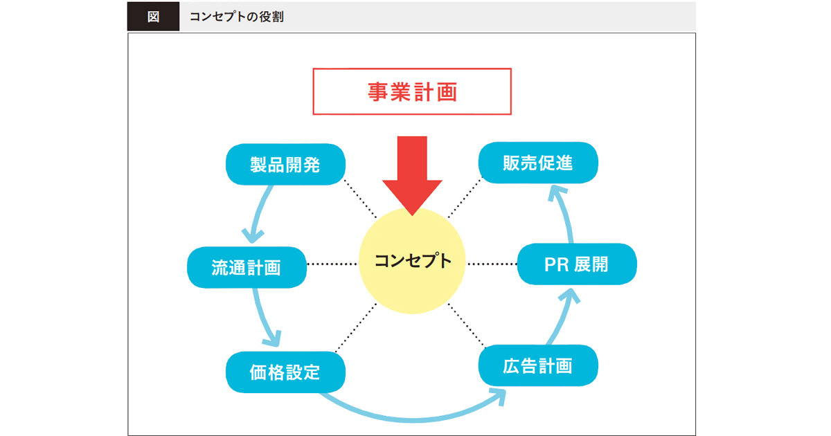 生活者の価値観の変化するもの 時代に即してコンセプトを再定義する