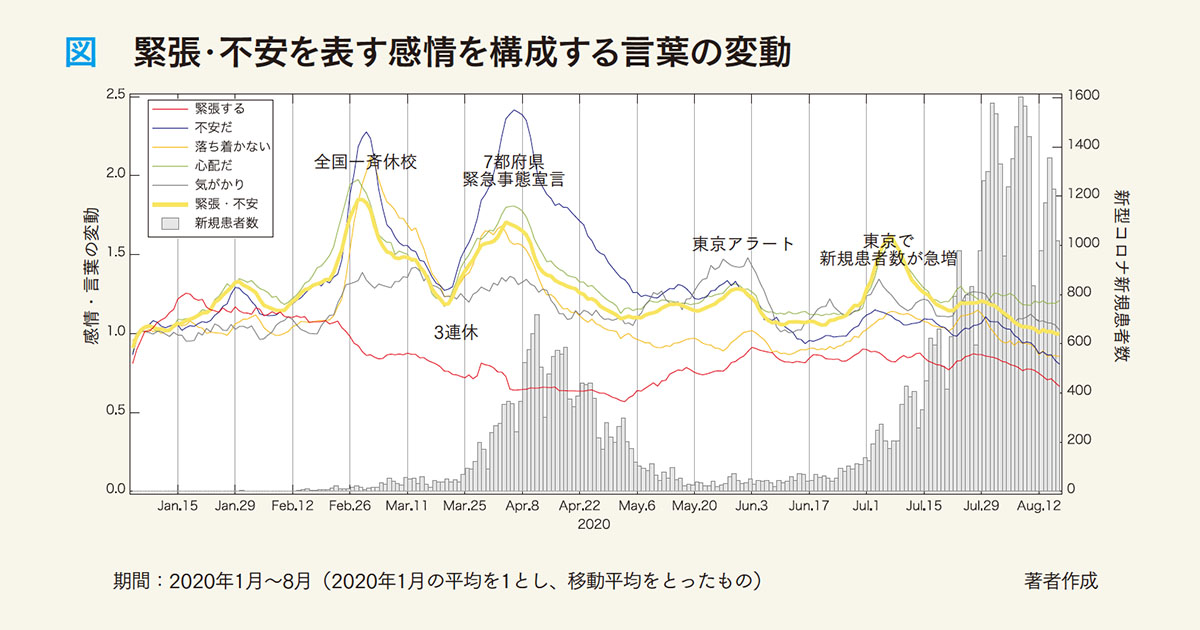 会話の端々から感じる社会の空気感、どう測るのか？
