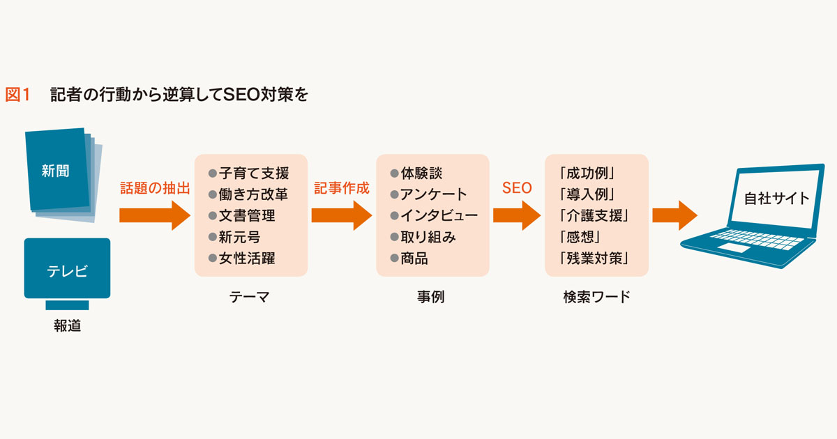 ネットは「事例探し」の道具 メディアを意識した発信を