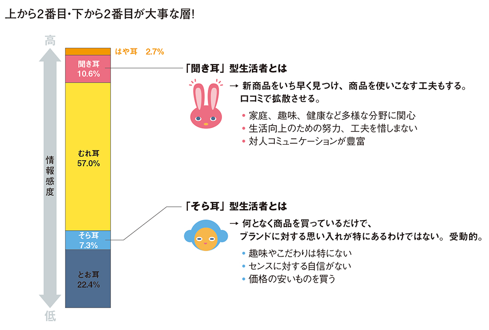 情報化時代の新セグメント・「聞き耳型生活者」に注目したら見えてきた