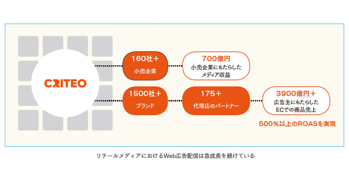 広告プラットフォーマーから見た リテールメディアのインパクト