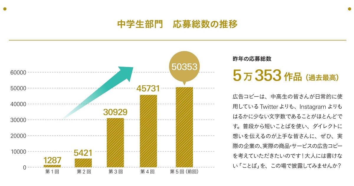 『今年もやります！』「宣伝会議賞」中高生部門は応募受付中 
