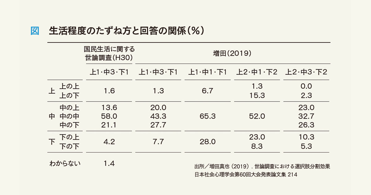 本音を聞き出したつもりになっていないか──「中流」意識とアンケート