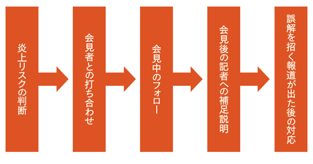 トップ発言の炎上を防ぐには 鍵を握る主要メディアへの対応
