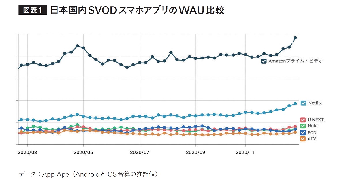 コロナ禍で盛り上がるVODビジネス 民放キー局への影響