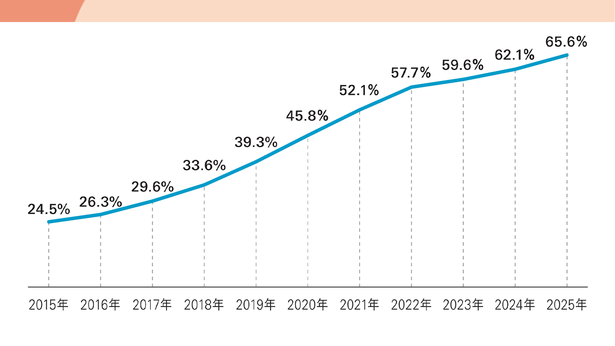 推しは大画面で観たい？「テレビ」デバイスの将来展望