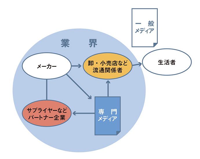 専門メディアが応える4つの広報課題（1）特定のステークホルダーに深く届く
