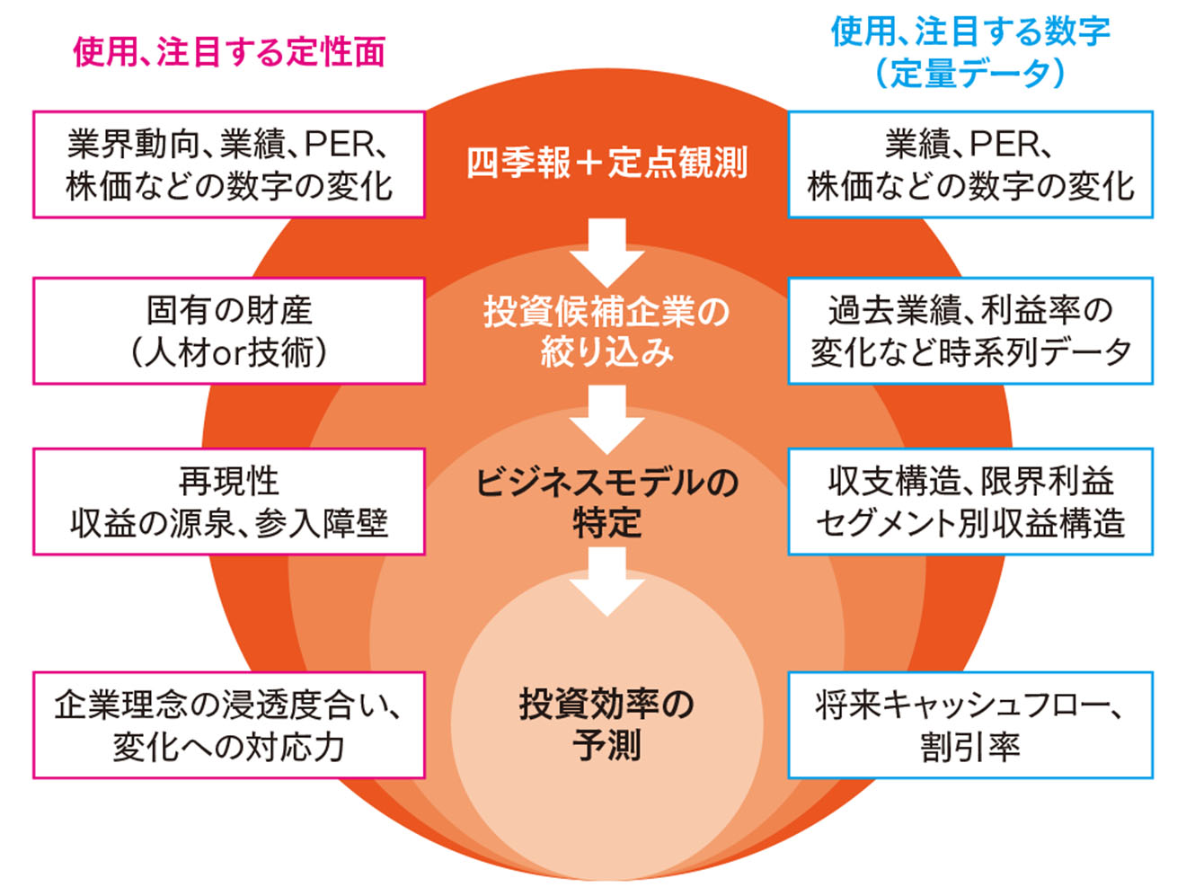 機関投資家に逆取材！ 投資先を見極める際の数字の見方とは？ | 広報会議