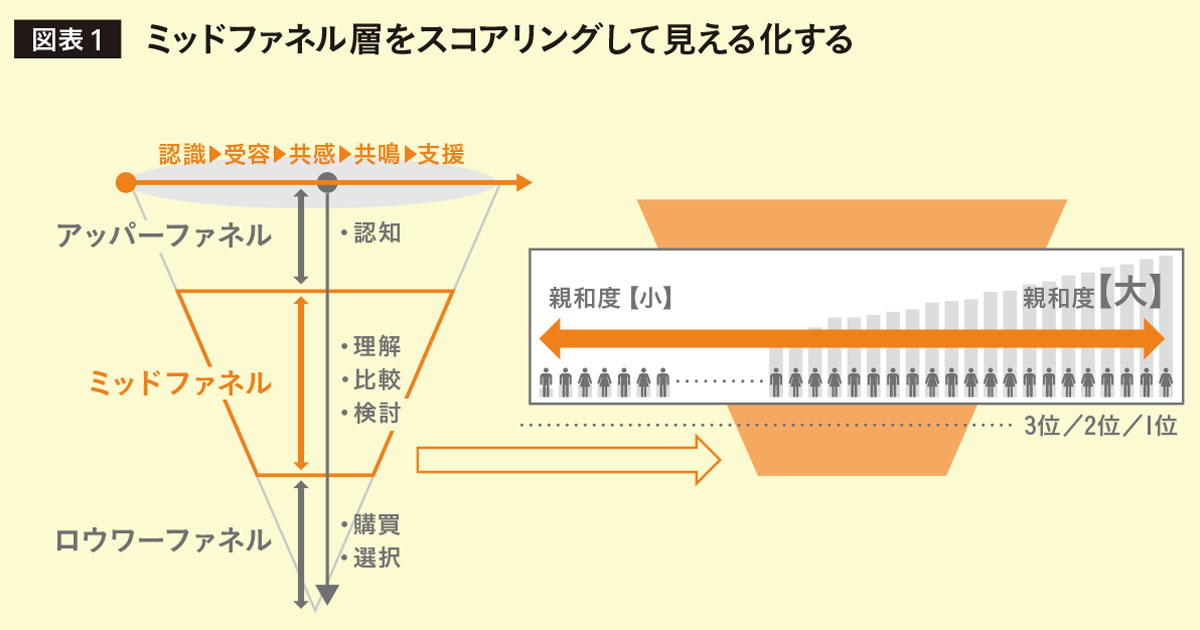 これから必要な新たなロイヤルティ指標