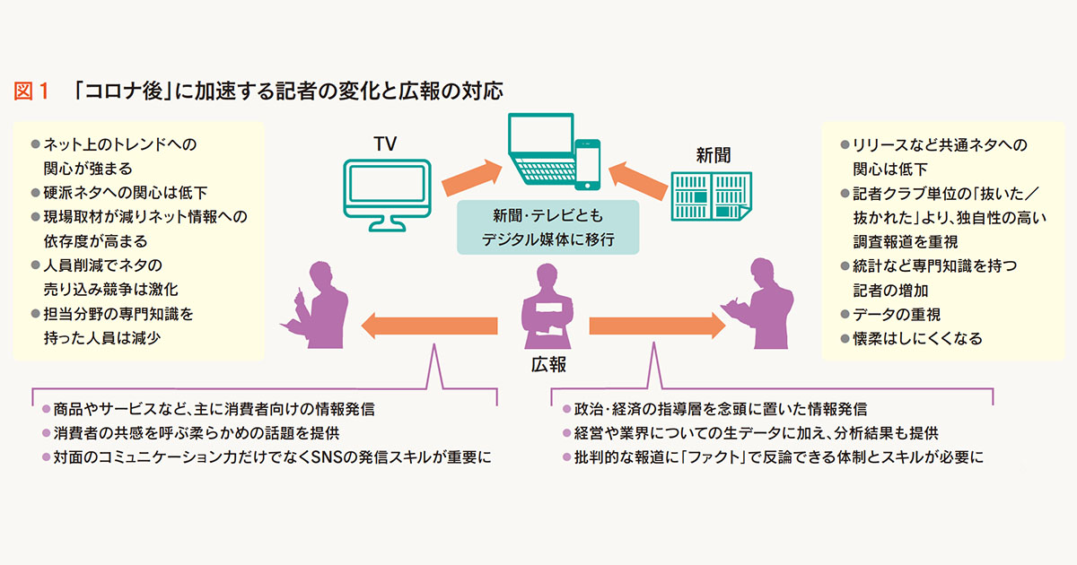 ネットに接近する「テレビ」 調査報道にシフトしていく「新聞」