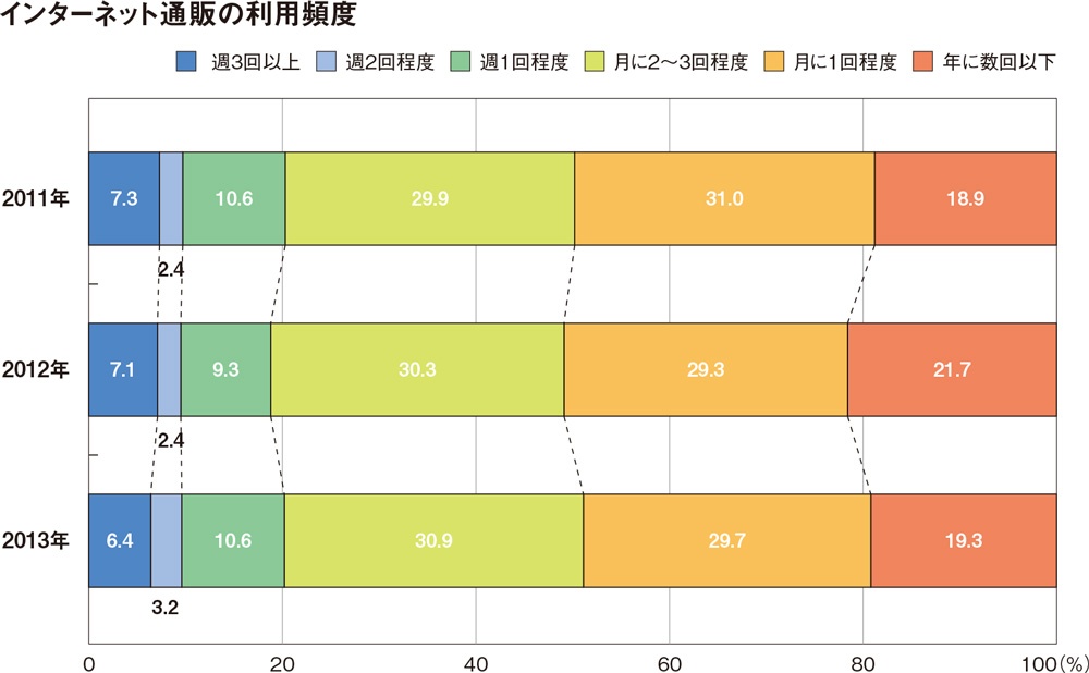 伸びるモバイル通販～ネット通販利用者の行動変化