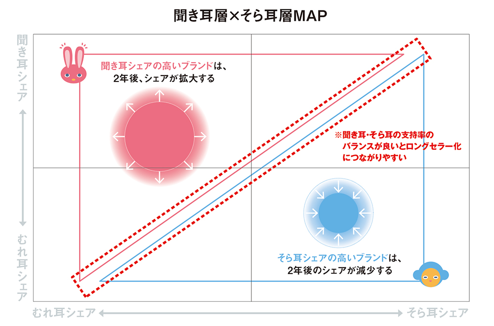 ロングセラーブランドを活性化させる聞き耳層とは？