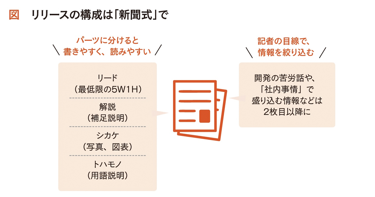 プレスリリースの構成は「新聞式」で掲載率を高める