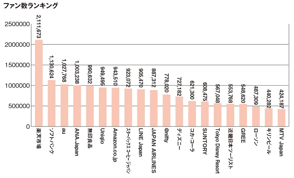 ファン数1位は楽天市場！企業のフェイスブックページ 2013年のランキング