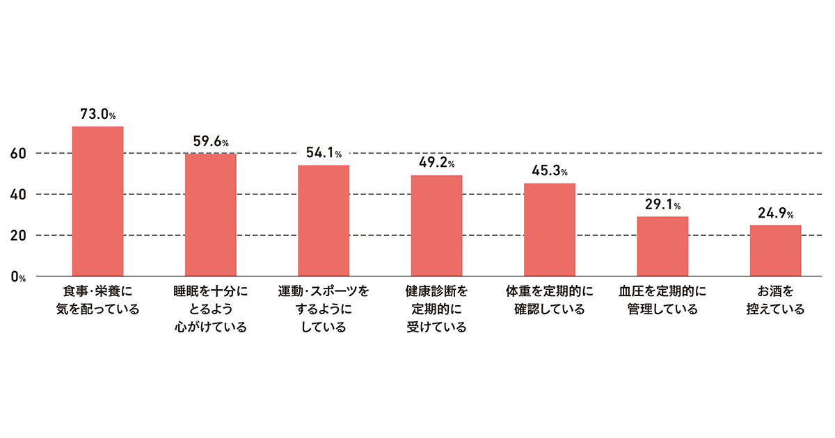コロナ禍で高まった健康意識は自己投資欲に？　明治安田生命が調査