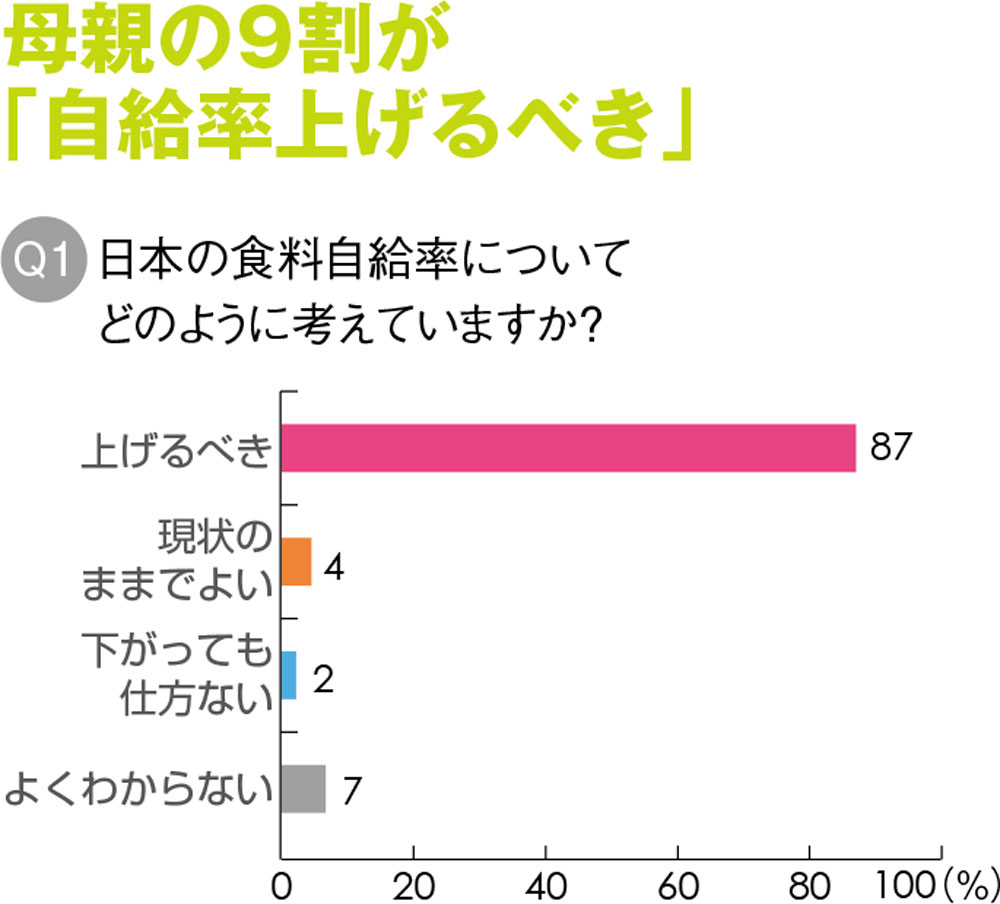 「食の安全に自信あり」は母親のわずか１％