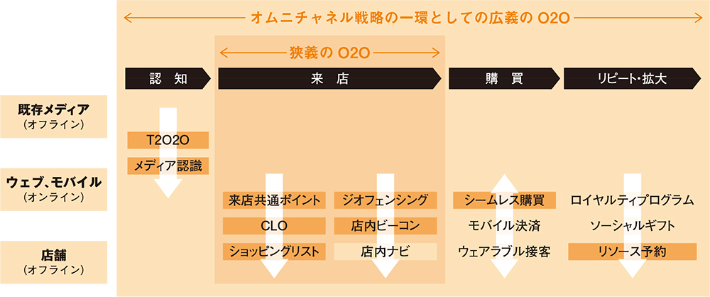 多様化するO2O手法、それぞれの強みと優先順位