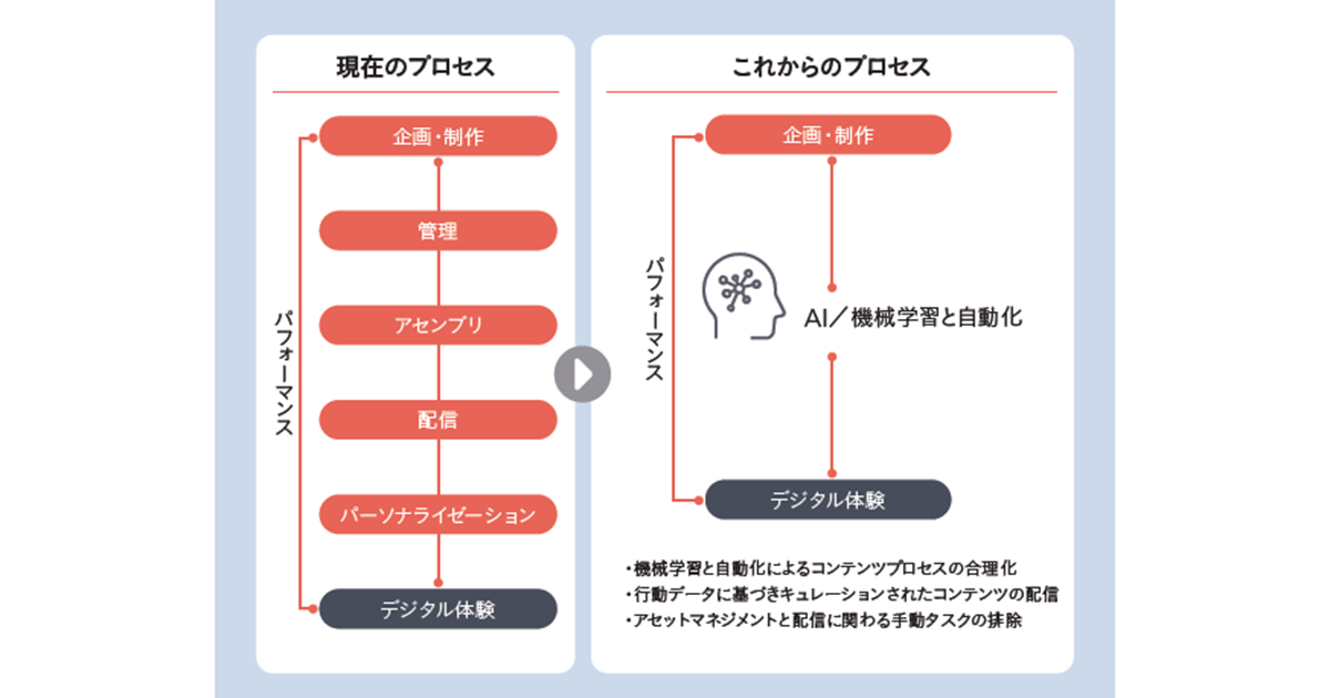 ブランドエクスペリエンスを体感し　ロイヤルティを高めるECの鍵は「CXM」