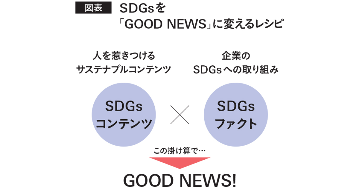 SDGsでグッドニュースを創り、企業価値を高める