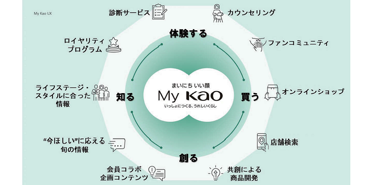 花王の新プラットフォーム『My Kao』が実現する4つの機能