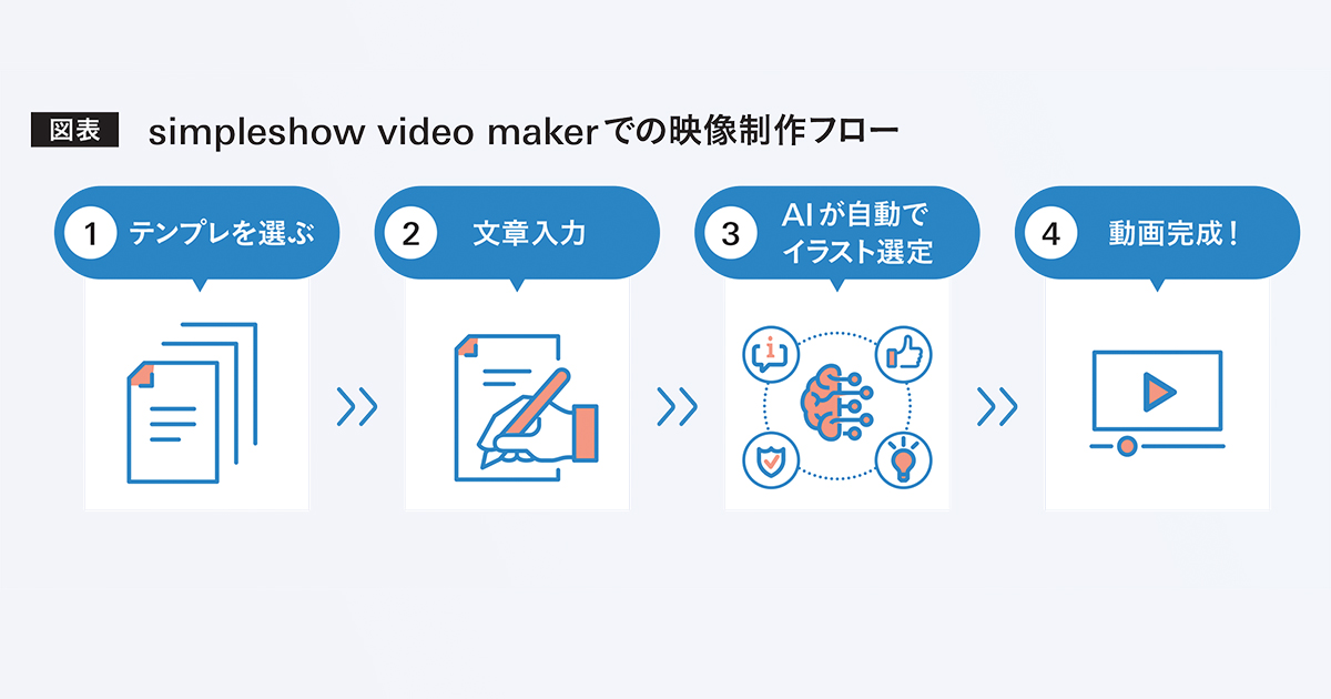 [PR] 上手い、下手は関係ない 誰でも内製できるこれからの動画制作
