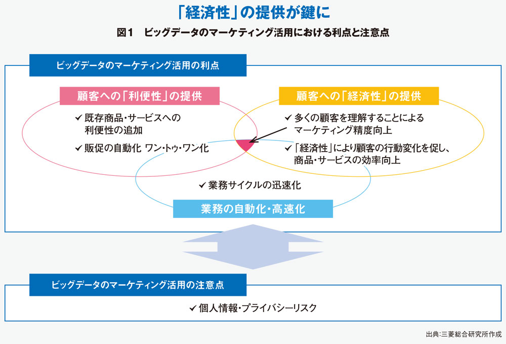 「個客」に合わせた経済性を提供できるか？　ビッグデータ活用の勘所　