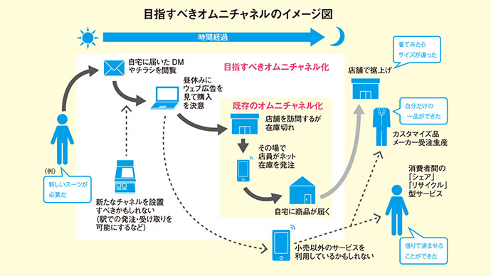 消費者主導の購買活動から販促の新しい仕組みを考える