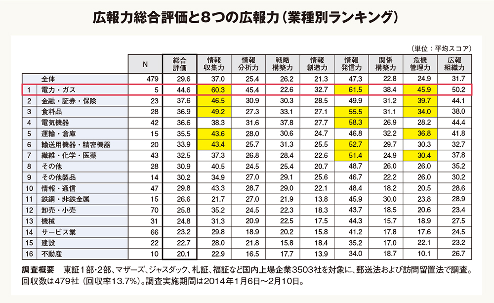 業種別にランキング。企業に求められる8つの広報力