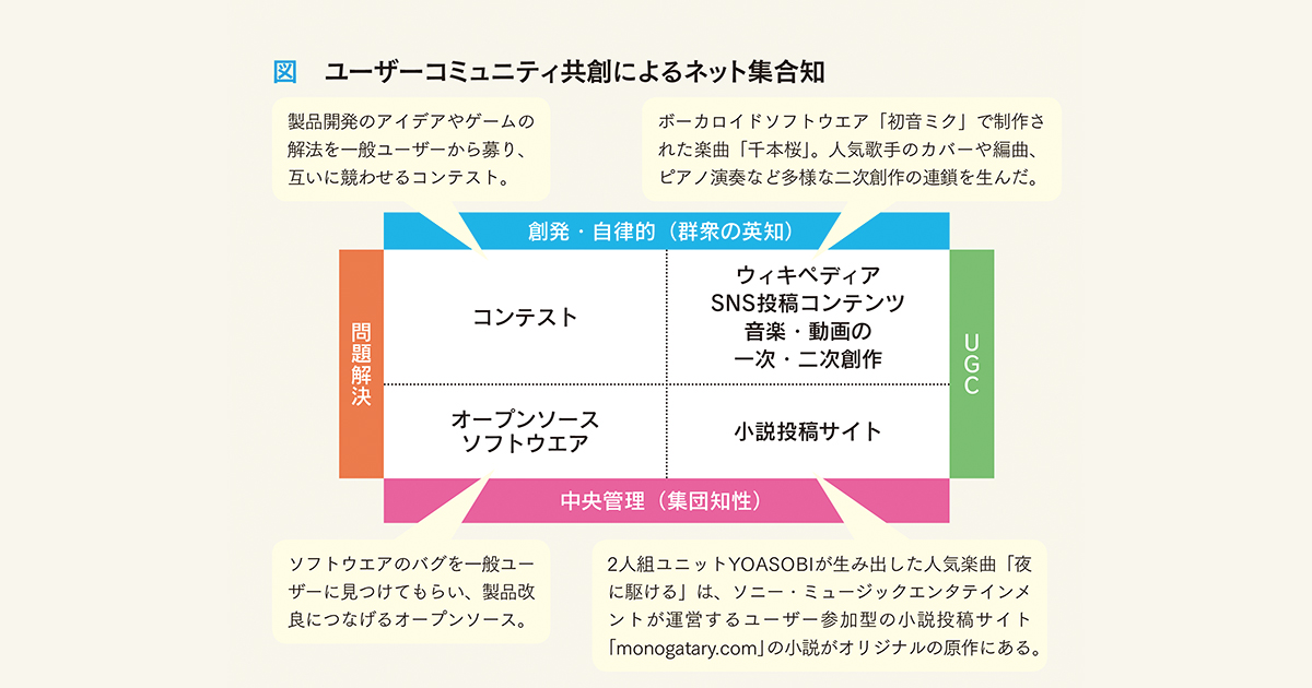 ネット集合知から生み出される成果とその活用方法は？