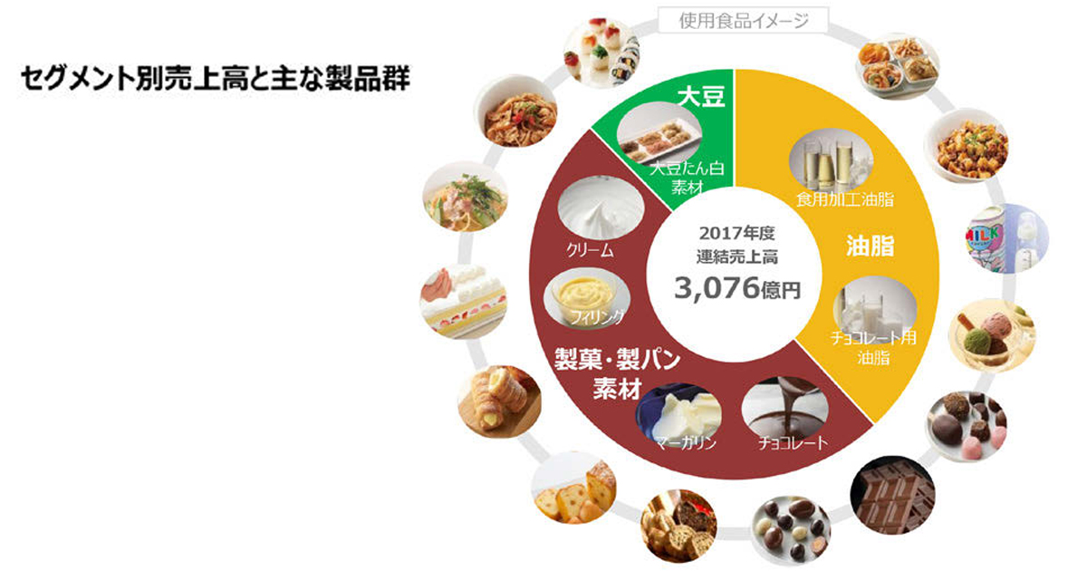 BtoB事業を分かりやすく伝える 不二製油グループのIR活動