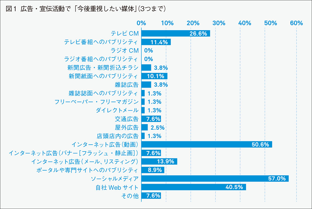 [PR] 宣伝部長アンケートから読み解く広告主の展望と課題