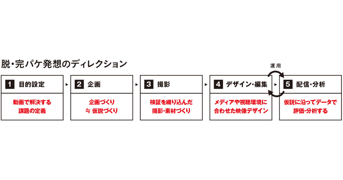 [PR] 鍵は『完パケ発想』からの脱却 施策全体を俯瞰する視点でROIを最大化する