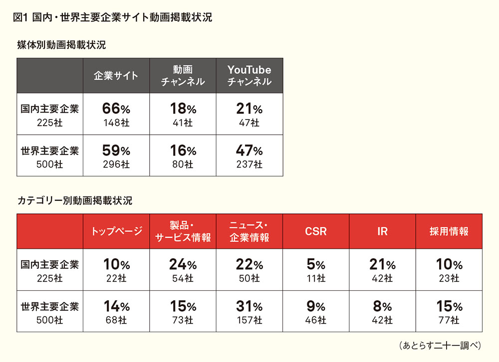 データで見る 最新・オンライン動画視聴状況