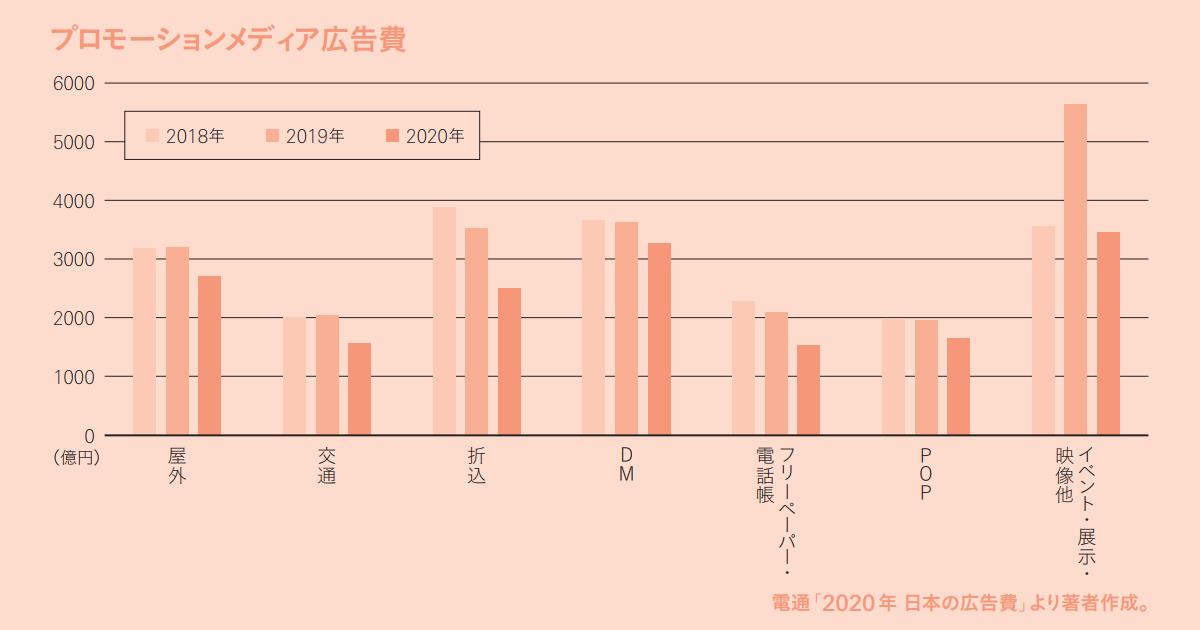 コロナ禍の「日本の広告費」プロモーションメディアは苦戦も