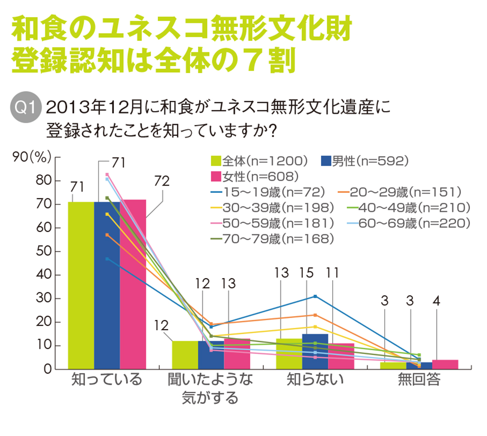 和食のユネスコ無形文化財、登録認知は7割