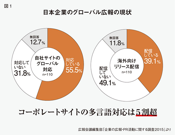 あなたの会社はどのタイプ？ウェブサイトのグローバル対応　６つのパターン　