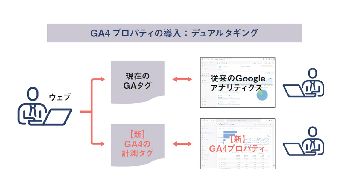 [PR] 「Google アナリティクス4プロパティ」 いま広告主が活用すべき理由