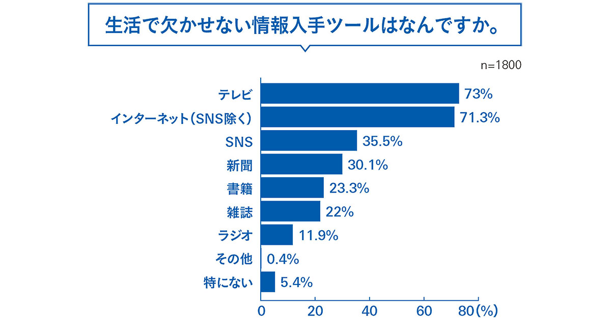 化粧品情報収集とSNSの関連性とは