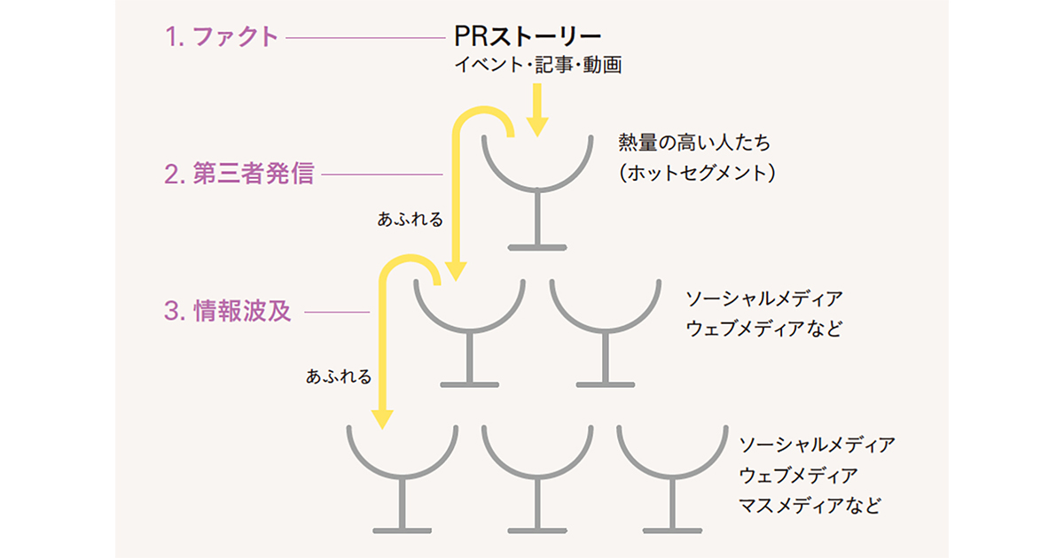[PR] PESO横断の施策で新市場を創造 ビルコムの「統合型PR」戦略