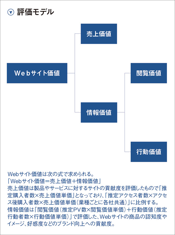Webサイト価値ランキング発表 ANAが2年連続1位