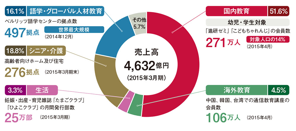 継続的成長のための変革