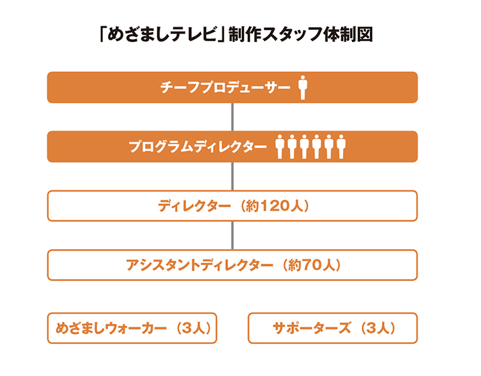 総勢220人、「めざましテレビ」生放送を支える会議と共有のしくみ