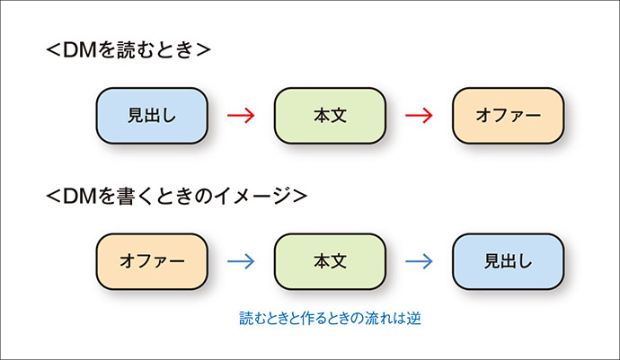 10分で分かる！反応率をアップさせるビジネスDMの書き方・送り方（前篇）