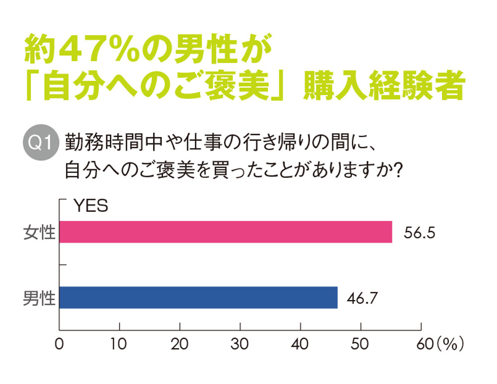 働く男性の約47％が「自分へのご褒美」購入経験あり