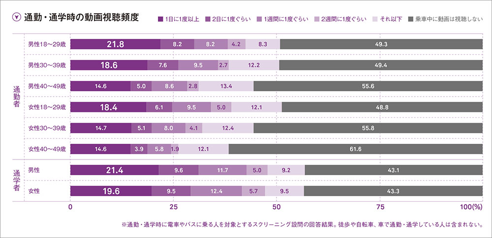 通勤・通学時の時間、動画を楽しむ人が増加中