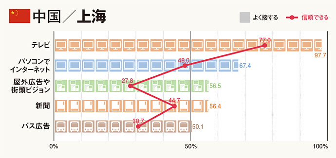 「接触度」「信頼度」で見る、アジア10都市のメディア実態