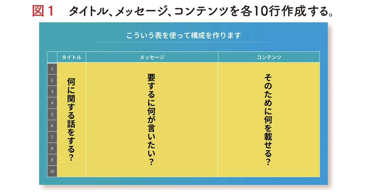 「要するに」が魔法の言葉 スライドは『メッセージ』を伝える